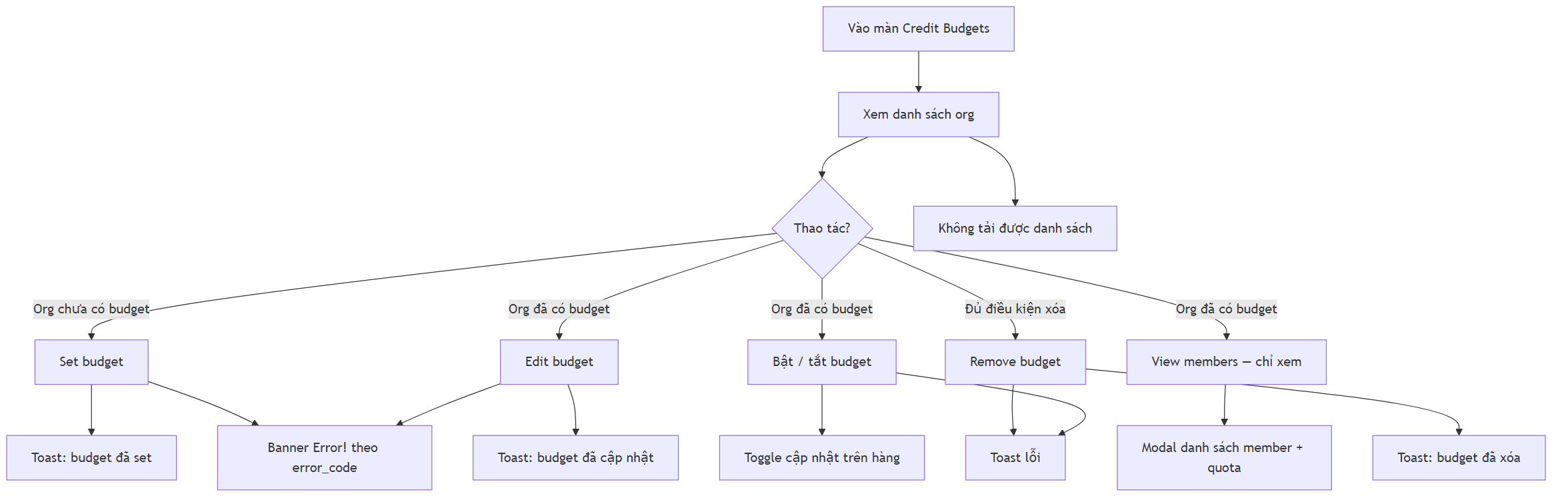 Luồng màn Credit Budgets — tổ chức (System Admin)