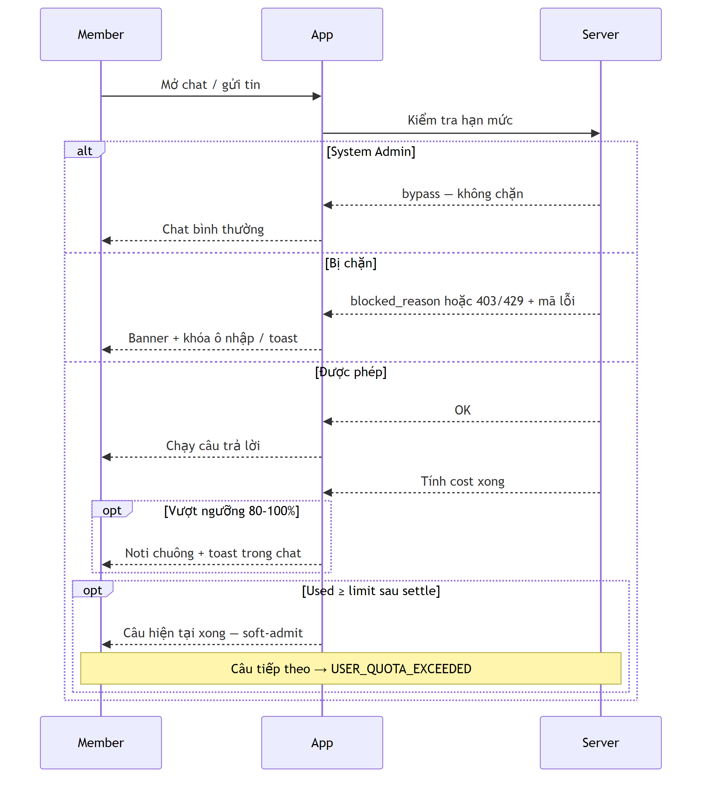 Sequence — kiểm tra hạn mức khi chat