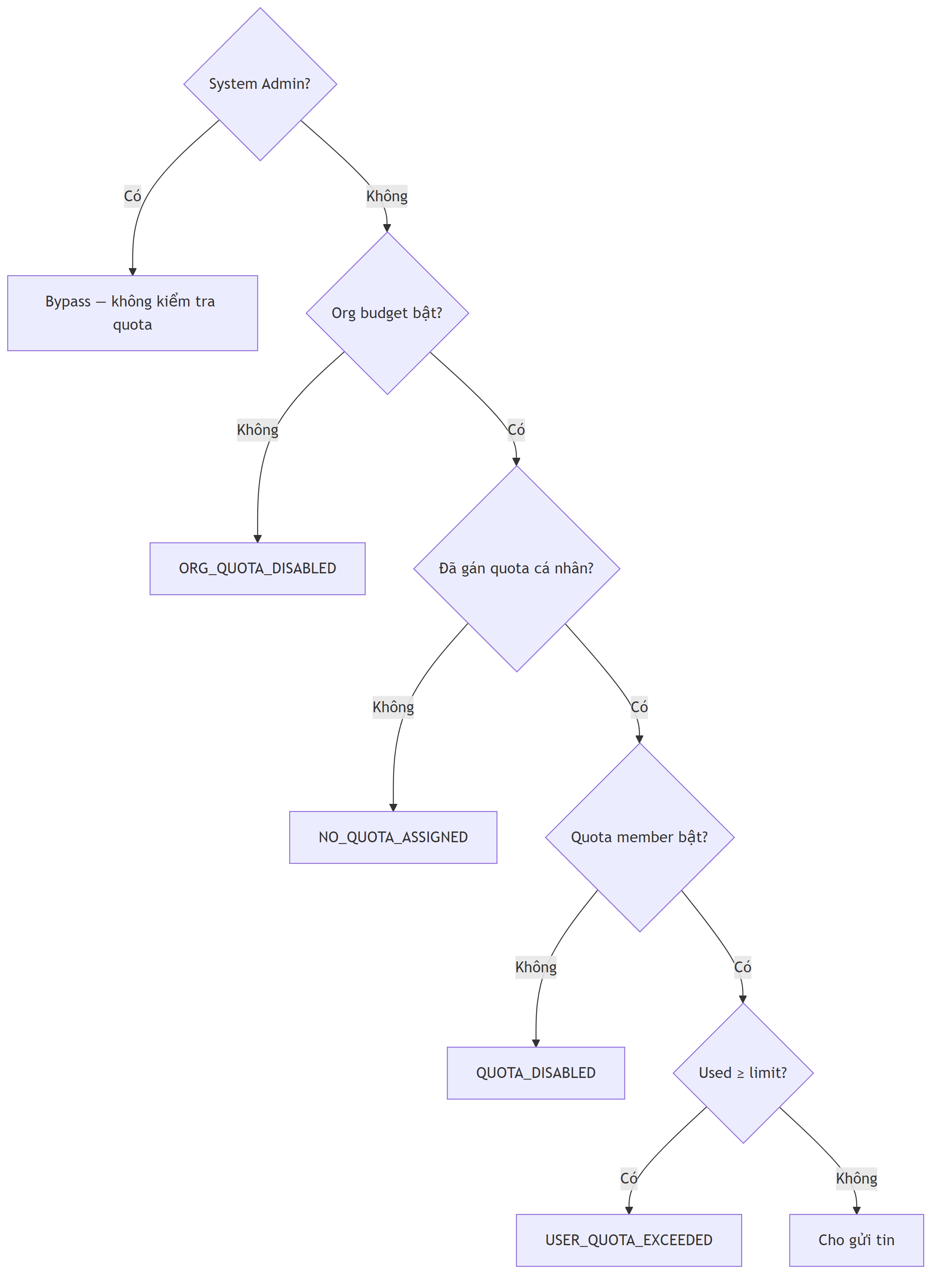 Decision tree — mã lỗi khi gửi tin
