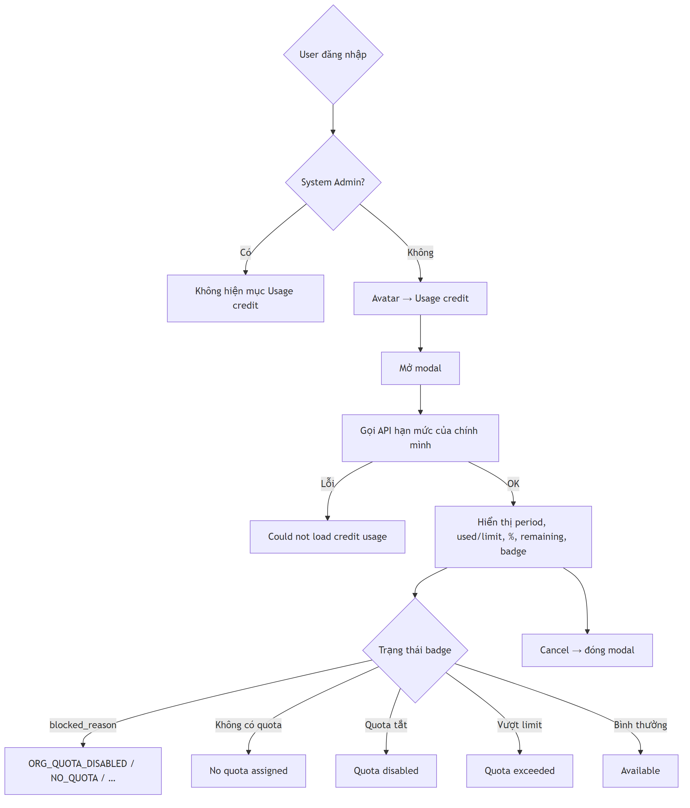 Luồng modal Usage credit